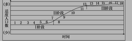 高一地理必修2《人口的合理容量》检测试题