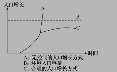 高一地理必修2《人口的合理容量》检测试题