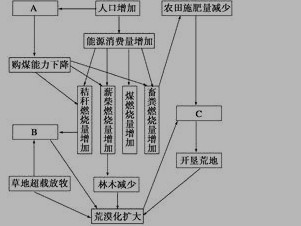 高一地理必修二《协调人地关系的主要途径》检测试题