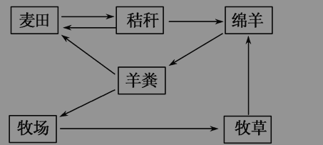 高一地理必修二农业地域的形成与发展练习试题