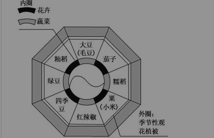 高一地理必修二农业地域的形成与发展练习试题