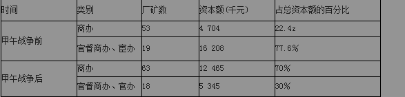 高中历史选修一甲午战争后民族危机的加深练习试题