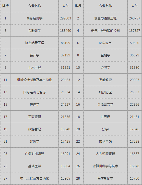 热门专业排名前十名2018最热门的专业排行榜