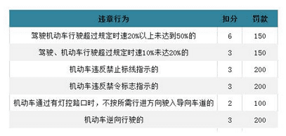 2017交通违章新政策规定 2017交通违章收费扣分标准