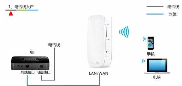 TP-Link 150M迷你型3G无线路由器安装教程