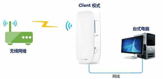 TP-Link 150M迷你型3G无线路由器安装教程