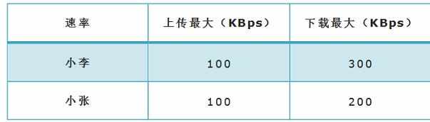 TP-Link TL-WR885N V4路由器怎么设置限速