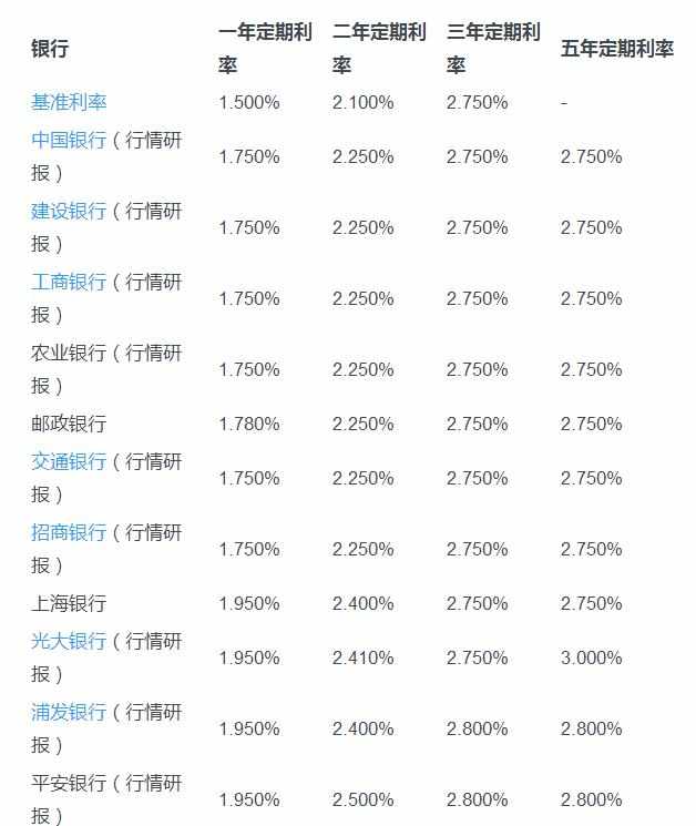 2017年最新各银行存款利率表 2017年存款利率是多少会涨吗 