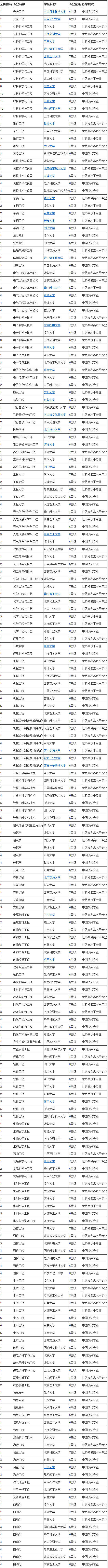 中国大学工学顶尖专业排行榜