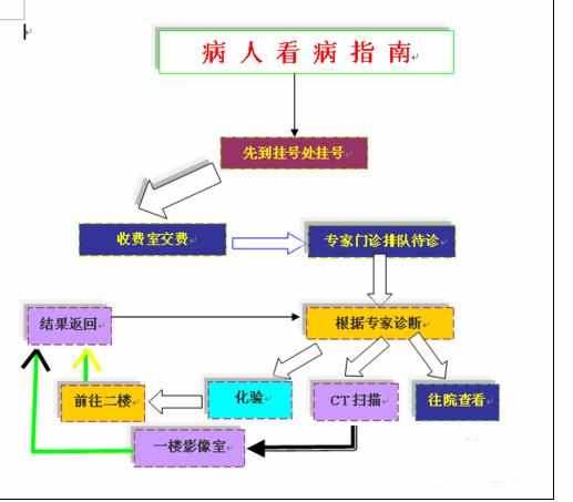 Word中制作流程图的操作方法