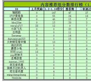 Excel中快速做好表格数据排序的操作方法