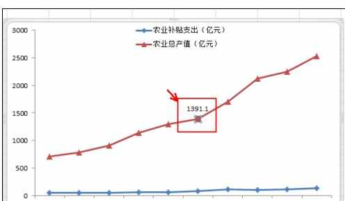 Excel2007图表中添加数字标签和趋势线的操作方法