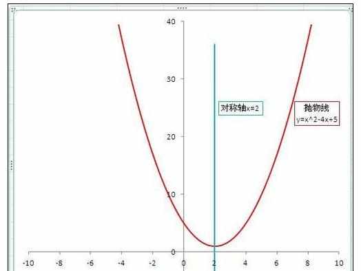 Excel中绘制函数图形的操作方法