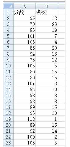 Excel中进行rank函数排序的操作方法