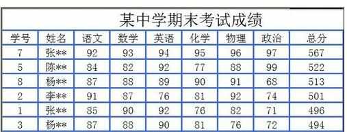 Excel中进行排序的操作技巧