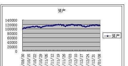 Excel2010中进行制作资金曲线图的操作方法