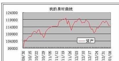 Excel2010中进行制作资金曲线图的操作方法