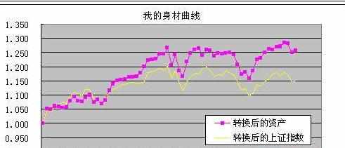 Excel2010中进行制作资金曲线图的操作方法