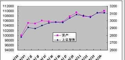 Excel2010中进行制作资金曲线图的操作方法