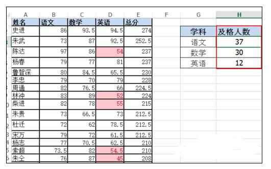 Excel中进行函数应用统计学生学科及格人数及平均分的操作方法