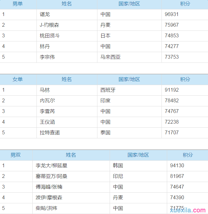 2016羽毛球最新世界排名