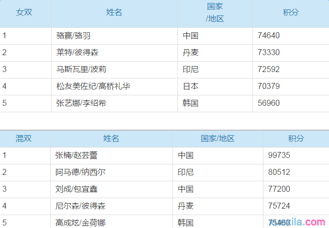 2016羽毛球最新世界排名