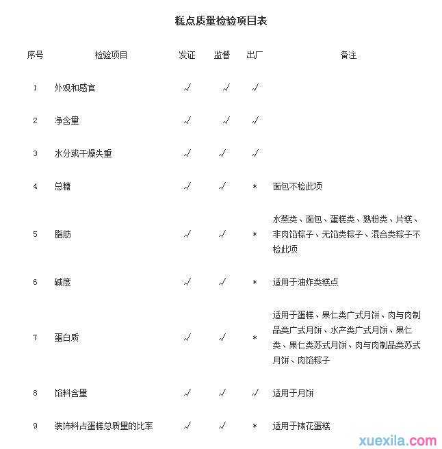 糕点生产许可证审查细则SC审查细则