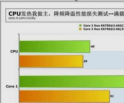 怎么解决电脑CPU温度过高导致电脑蓝屏死机