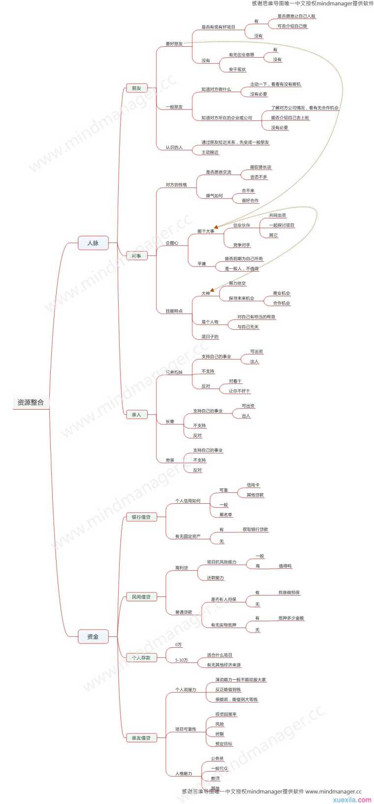 创业思维导图