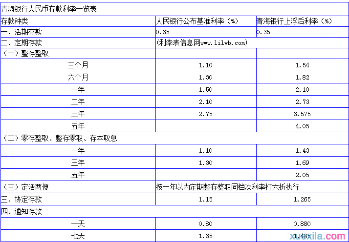 2016-2017年青海省二套房房贷政策