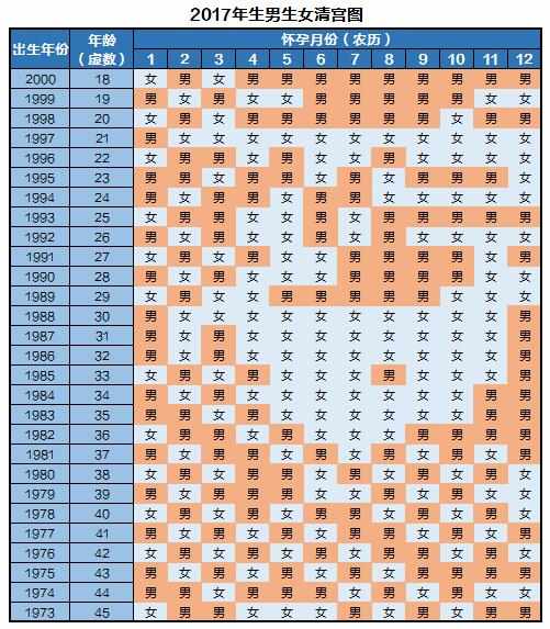 2017清宫表生男生女图 生男生女清宫图2017年