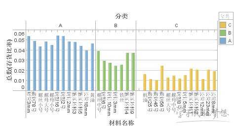 ABC分类法的具体步骤 ABC分类法的基本程序