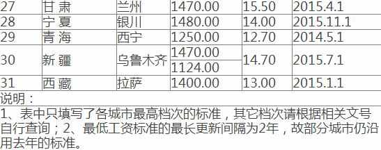 2017北京市最低工资标准是多少