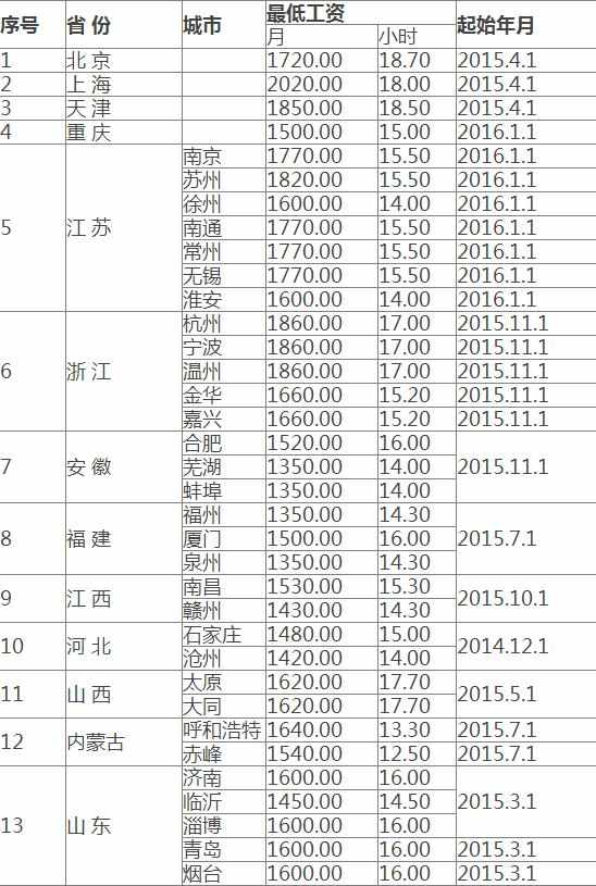 2017北京市最低工资标准是多少