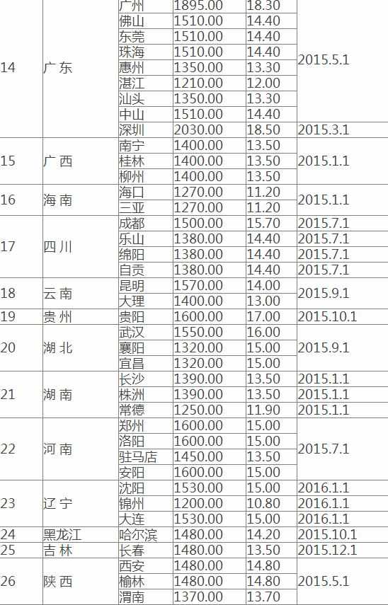 2017北京市最低工资标准是多少