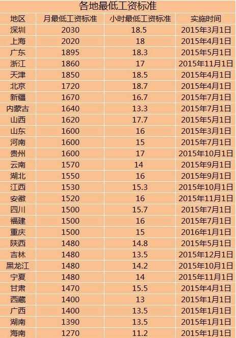 2017大同最低工资标准是多少