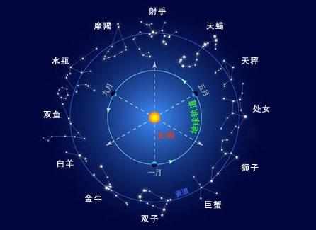 12星座有哪些性格特点_12星座的性格特点