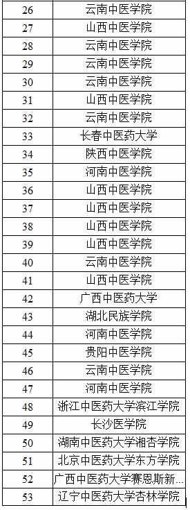 2017中医药大学排名_2017中国中医药大学排名