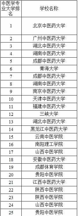 2017中医药大学排名_2017中国中医药大学排名