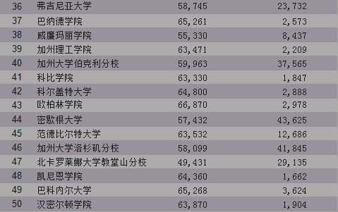 2017福布斯美国大学排名_福布斯美国大学前100名