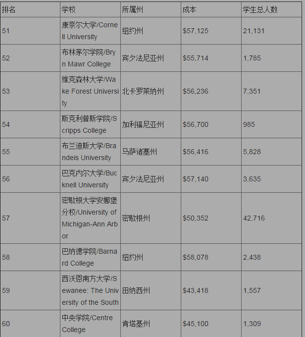 2017福布斯美国大学排名_福布斯美国大学前100名