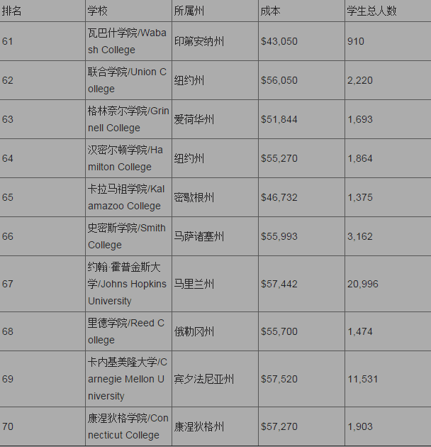 2017福布斯美国大学排名_福布斯美国大学前100名