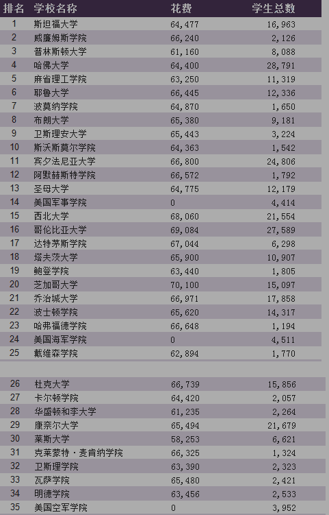 2017福布斯美国大学排名_福布斯美国大学前100名