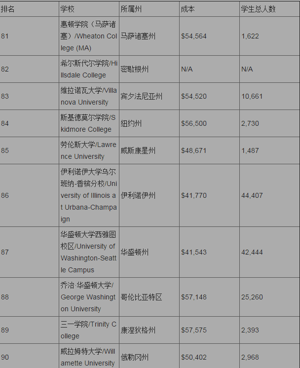 2017福布斯美国大学排名_福布斯美国大学前100名