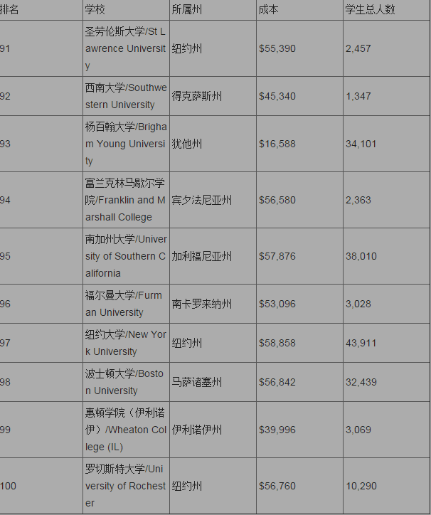 2017福布斯美国大学排名_福布斯美国大学前100名