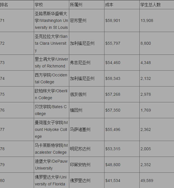 2017福布斯美国大学排名_福布斯美国大学前100名