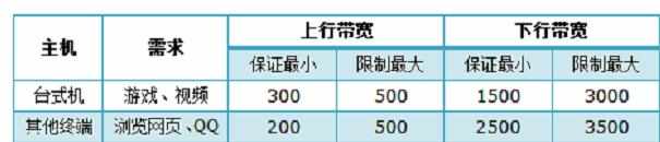 TP-Link TL-WR881N路由器怎样设置限制网速