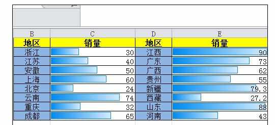 Excel中单元格数据显示柱状图和条形图的操作技巧