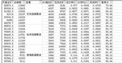 Excel中2013版表格定位工具进行正常排序的方法