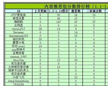 Excel中进行快速做出表格数据排序的操作方法